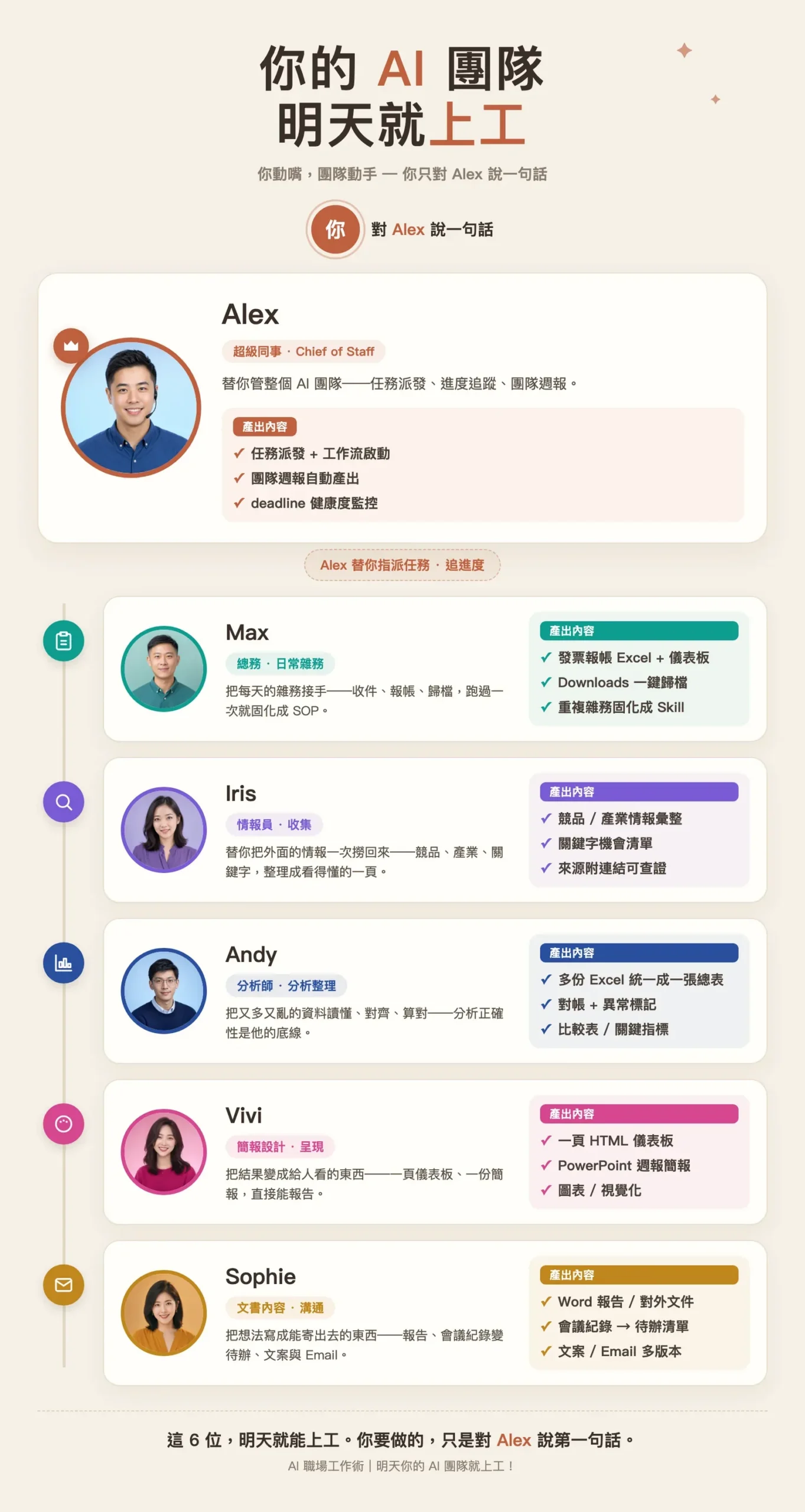 AI 團隊名冊：超級同事 Alex 與 Max、Iris、Andy、Vivi、Sophie 五位專員