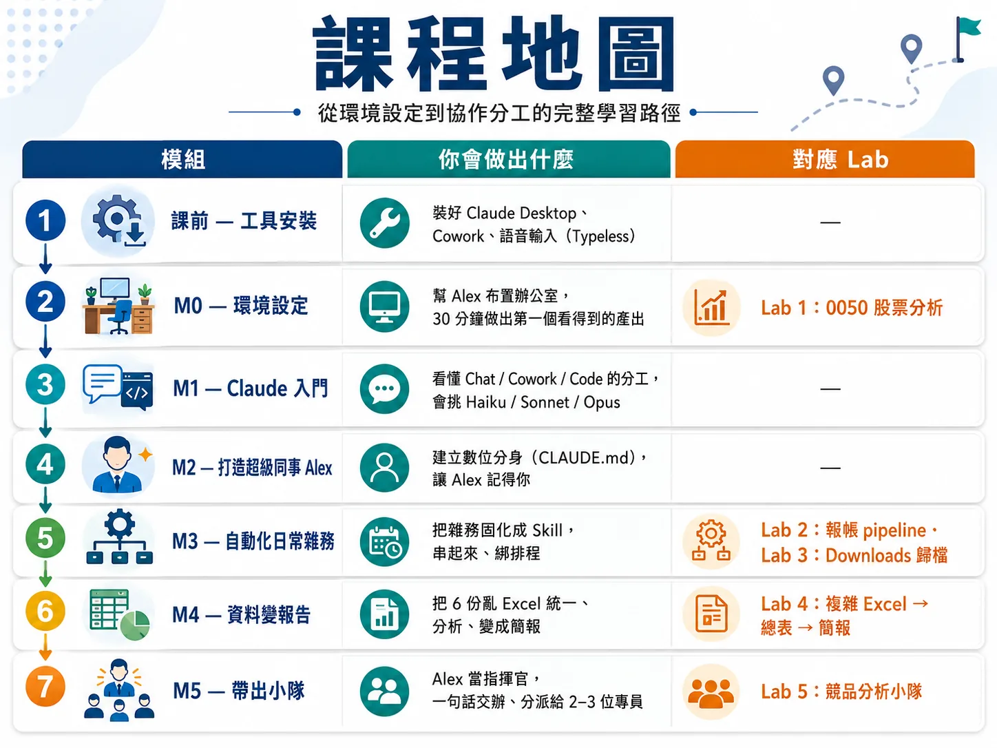 課程模組地圖:課前到 M5 加 Bonus