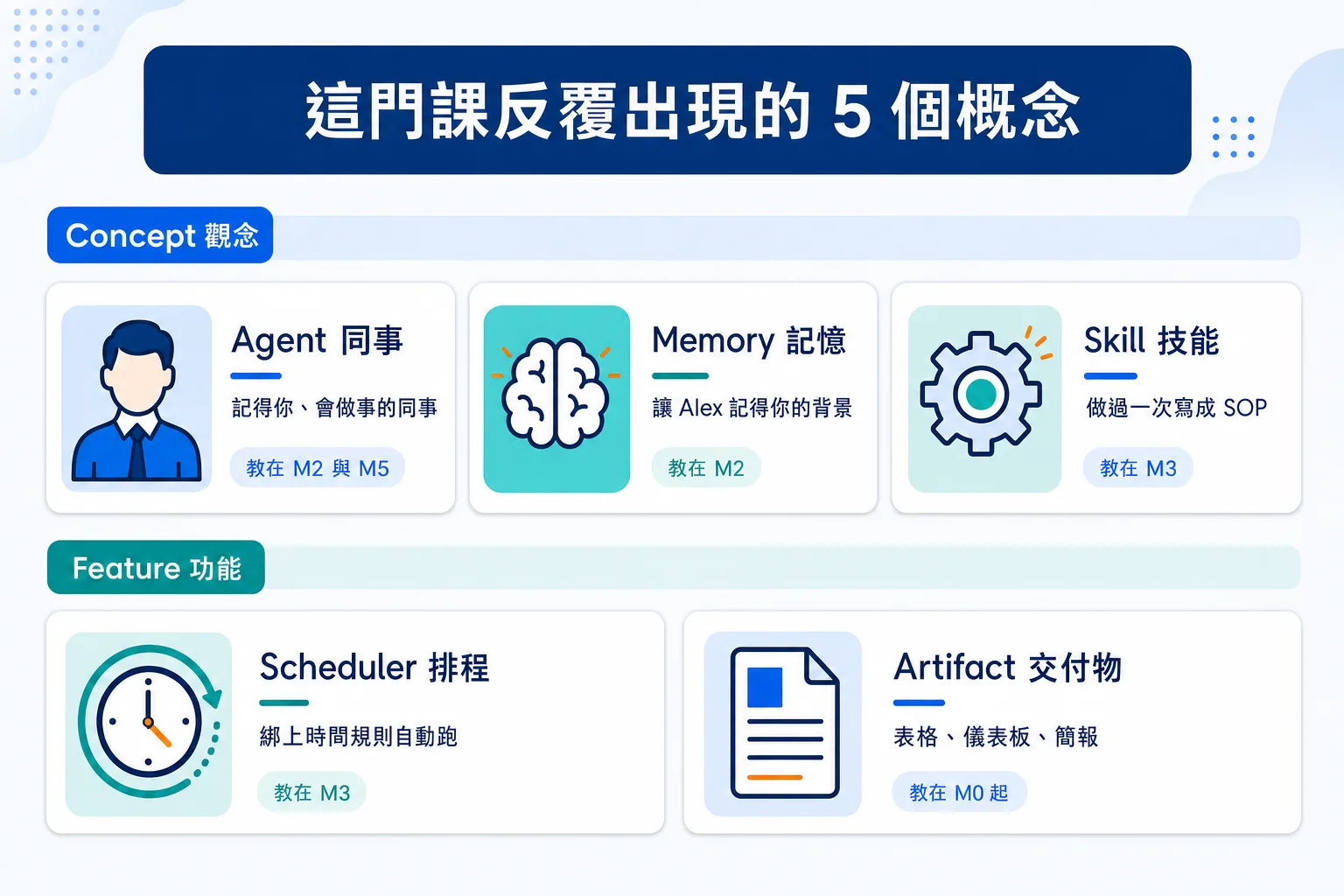 四要素模型:Agent、Memory、Skill、Scheduler、Artifact